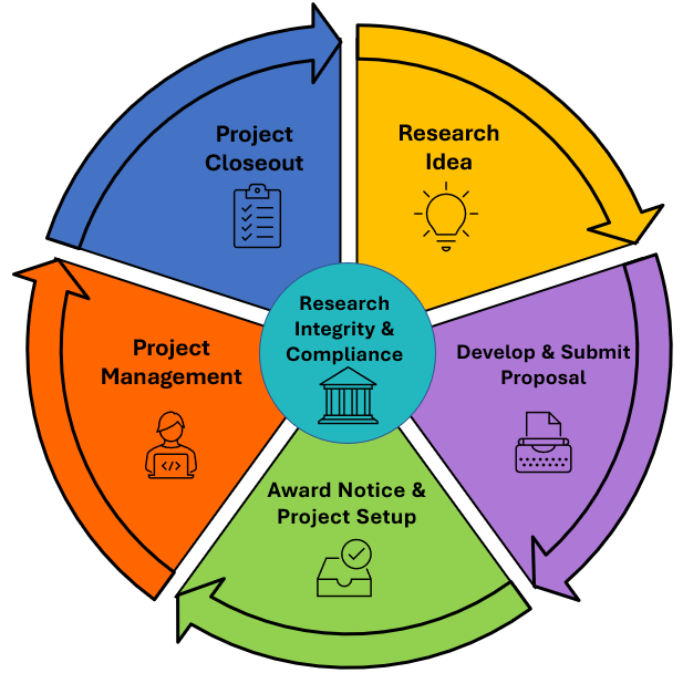 research project management lifecycle