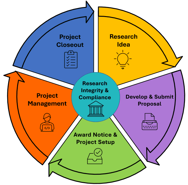 energy research and development project management analyst mid