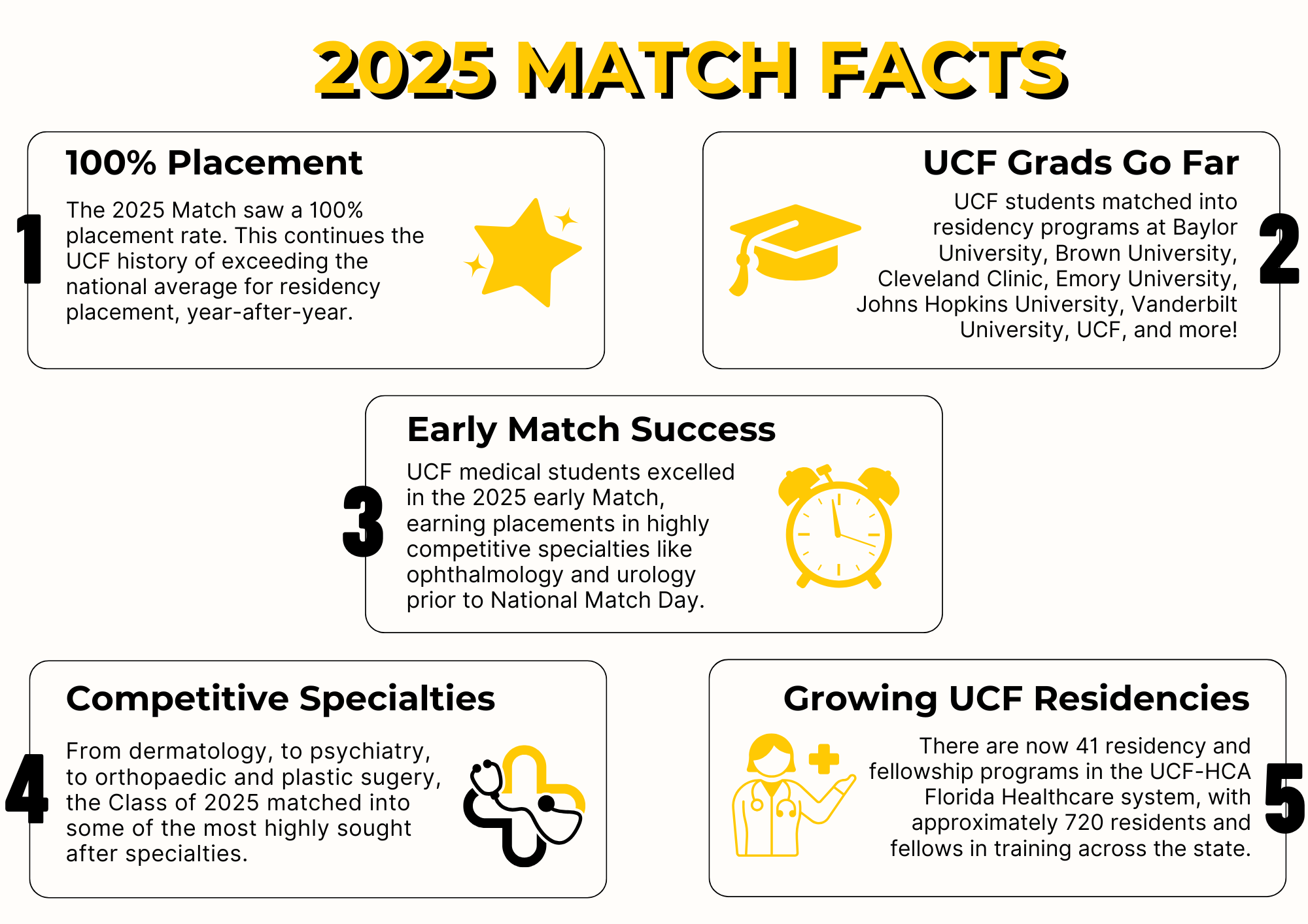 Match Data - College of Medicine
